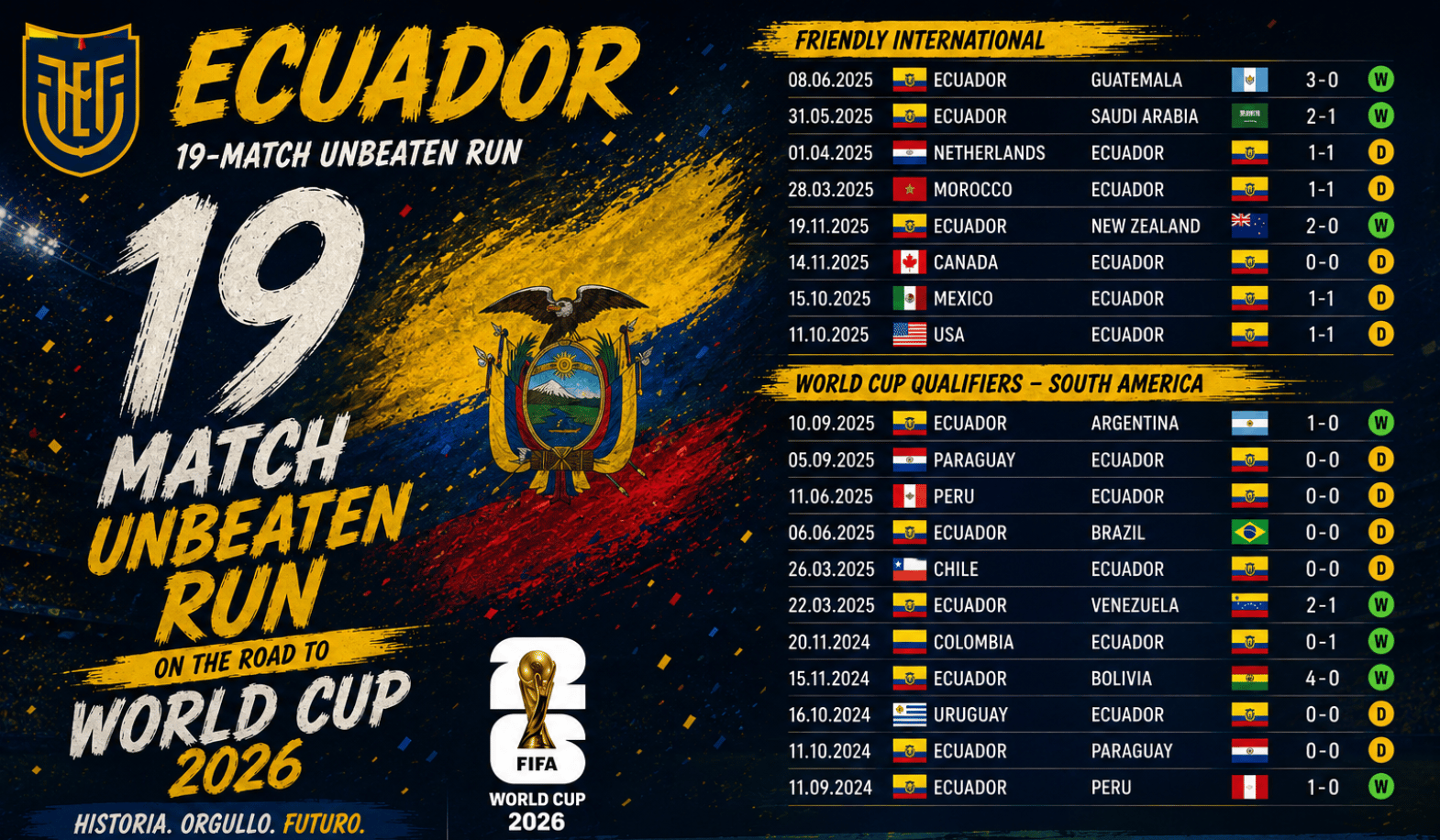 Ecuador Unbeaten